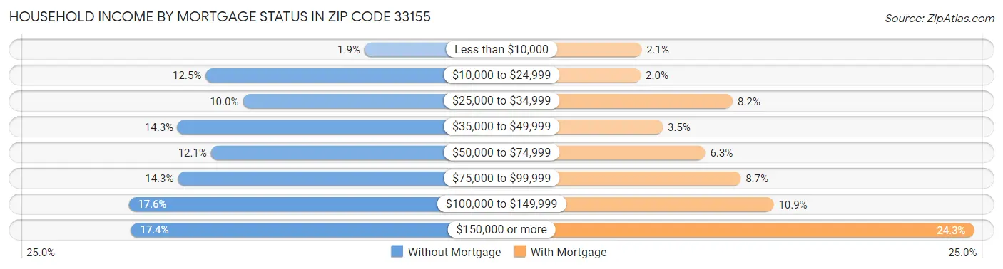 Household Income by Mortgage Status in Zip Code 33155