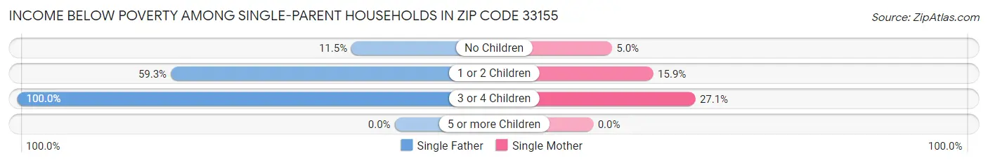 Income Below Poverty Among Single-Parent Households in Zip Code 33155