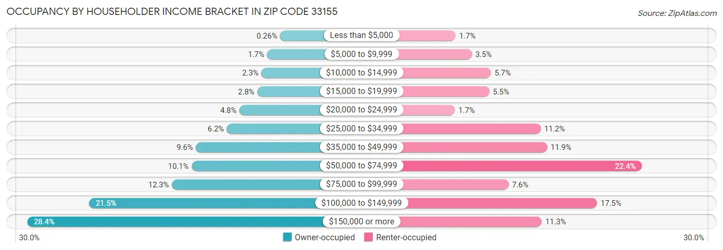 Occupancy by Householder Income Bracket in Zip Code 33155