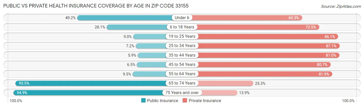 Public vs Private Health Insurance Coverage by Age in Zip Code 33155
