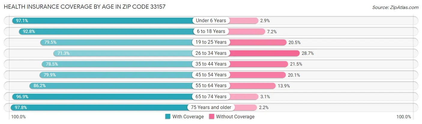 Health Insurance Coverage by Age in Zip Code 33157