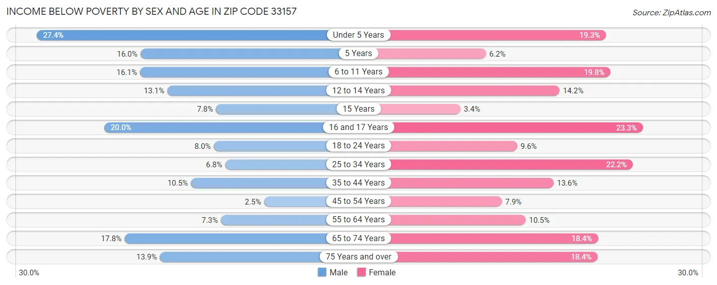 Income Below Poverty by Sex and Age in Zip Code 33157