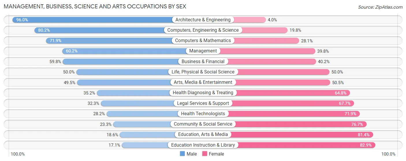 Management, Business, Science and Arts Occupations by Sex in Zip Code 33157