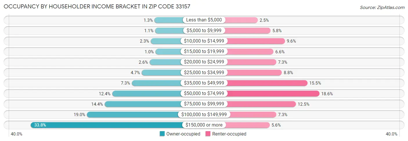 Occupancy by Householder Income Bracket in Zip Code 33157