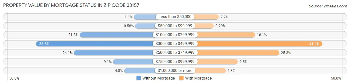 Property Value by Mortgage Status in Zip Code 33157