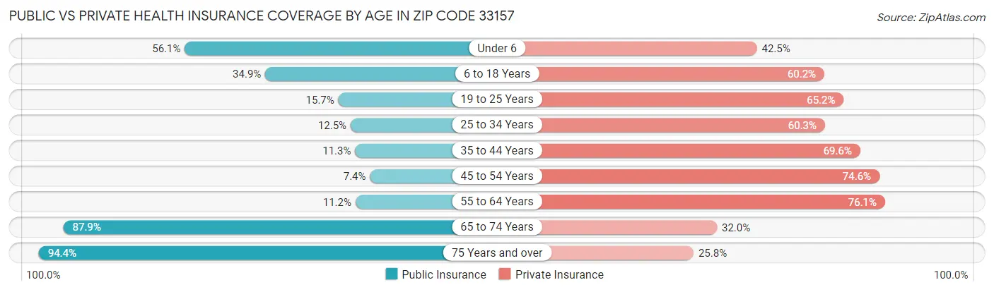 Public vs Private Health Insurance Coverage by Age in Zip Code 33157