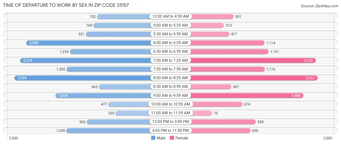 Time of Departure to Work by Sex in Zip Code 33157