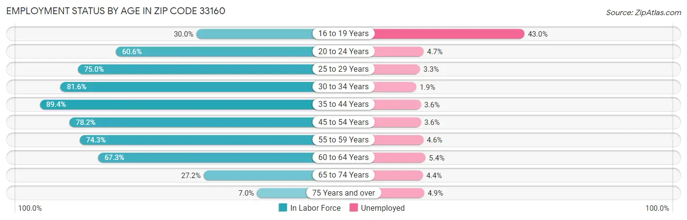Employment Status by Age in Zip Code 33160