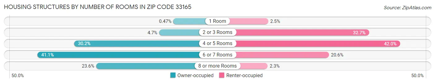 Housing Structures by Number of Rooms in Zip Code 33165