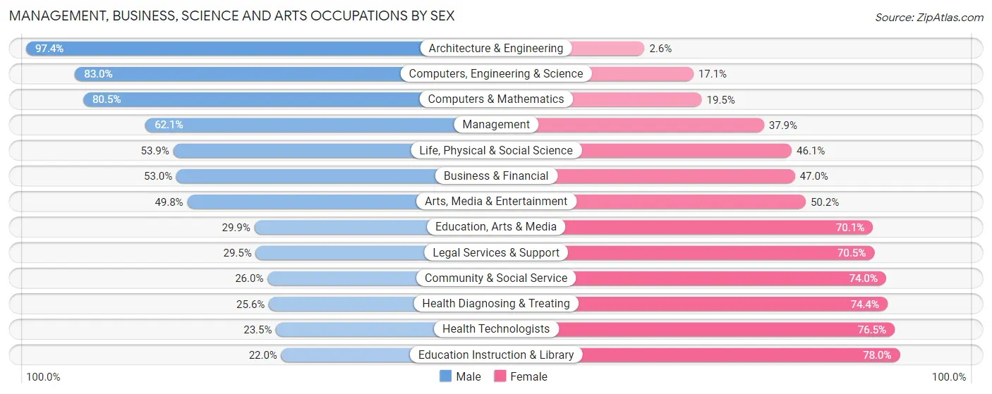 Management, Business, Science and Arts Occupations by Sex in Zip Code 33165