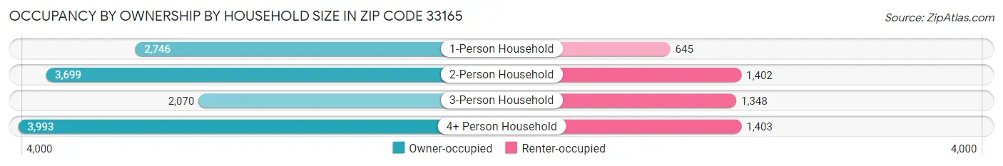 Occupancy by Ownership by Household Size in Zip Code 33165
