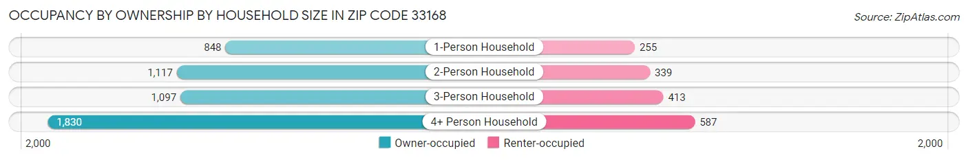 Occupancy by Ownership by Household Size in Zip Code 33168