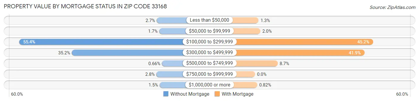 Property Value by Mortgage Status in Zip Code 33168