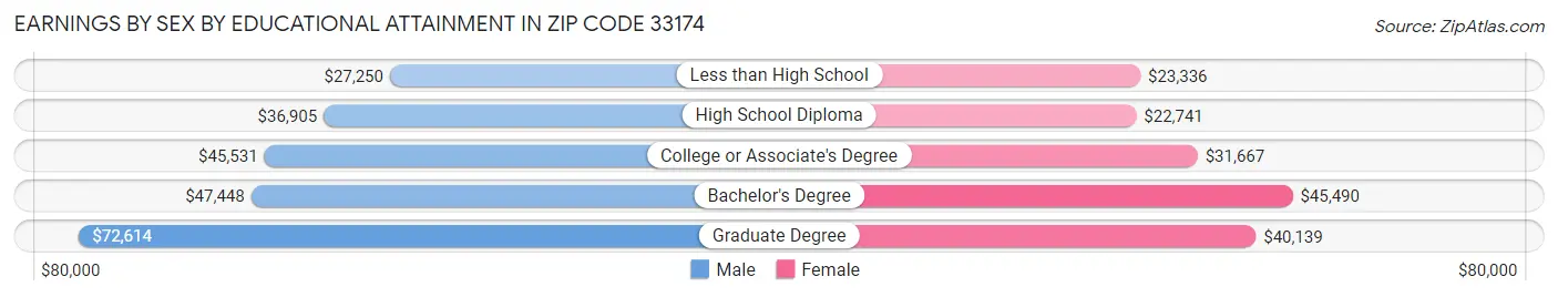 Earnings by Sex by Educational Attainment in Zip Code 33174