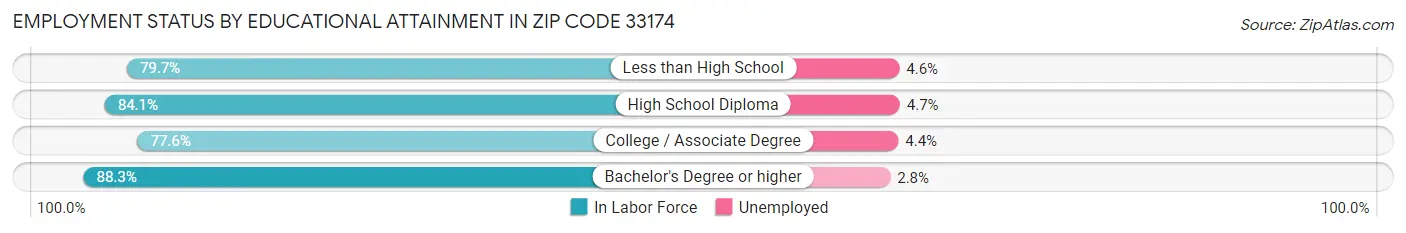 Employment Status by Educational Attainment in Zip Code 33174