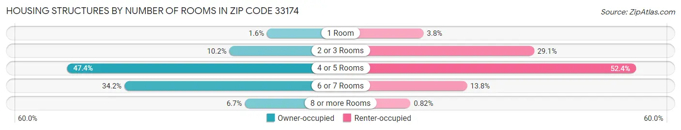 Housing Structures by Number of Rooms in Zip Code 33174