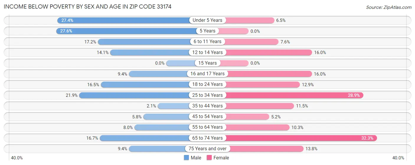Income Below Poverty by Sex and Age in Zip Code 33174