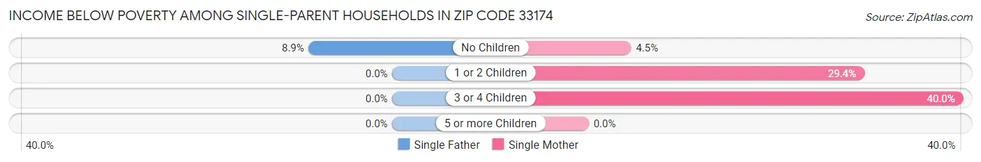 Income Below Poverty Among Single-Parent Households in Zip Code 33174