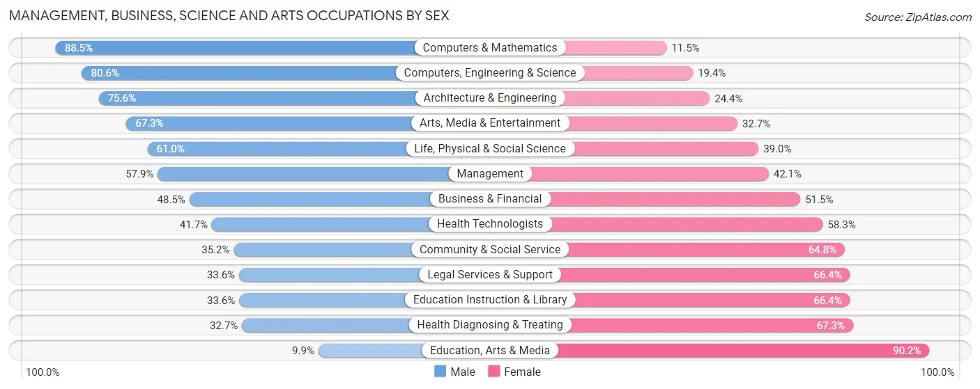 Management, Business, Science and Arts Occupations by Sex in Zip Code 33174