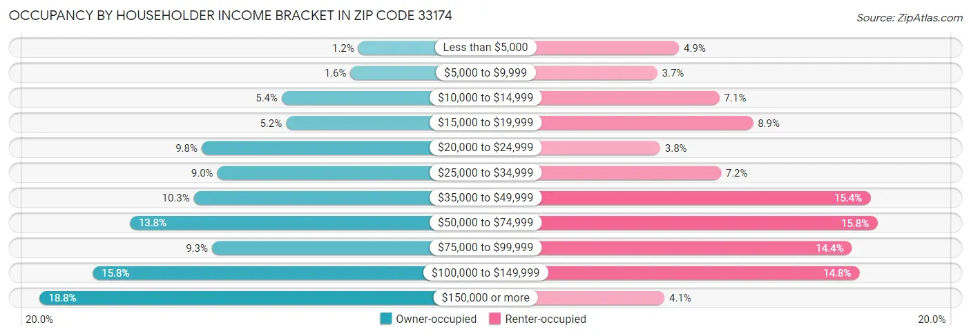 Occupancy by Householder Income Bracket in Zip Code 33174