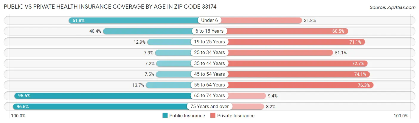 Public vs Private Health Insurance Coverage by Age in Zip Code 33174