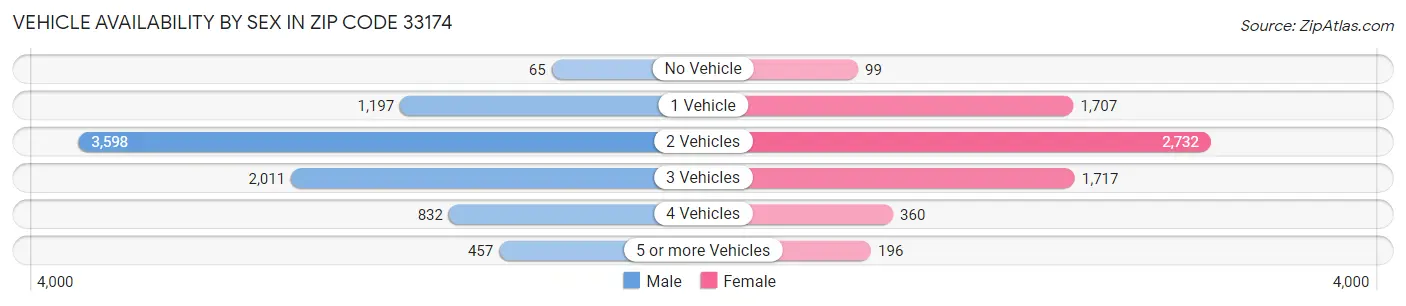 Vehicle Availability by Sex in Zip Code 33174