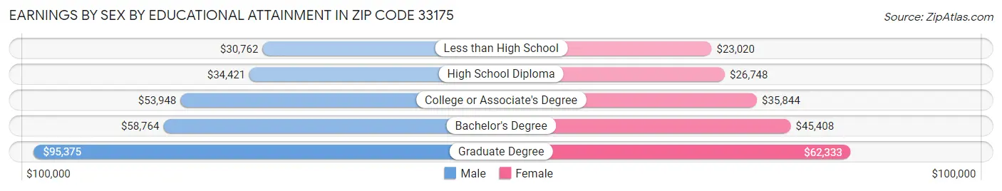 Earnings by Sex by Educational Attainment in Zip Code 33175