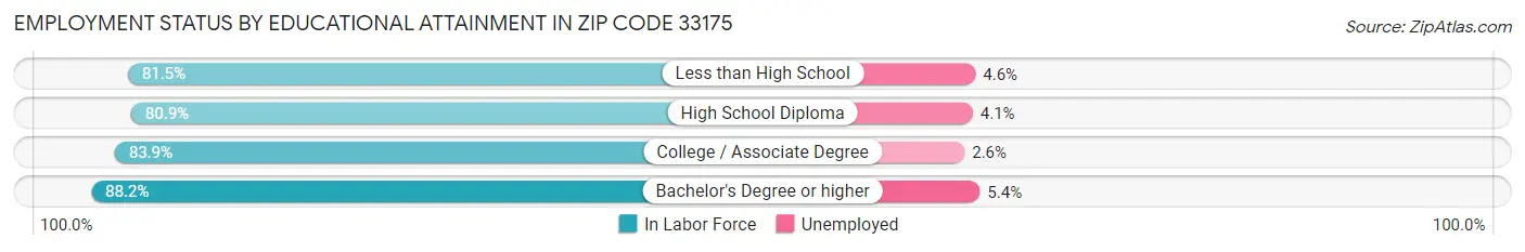 Employment Status by Educational Attainment in Zip Code 33175