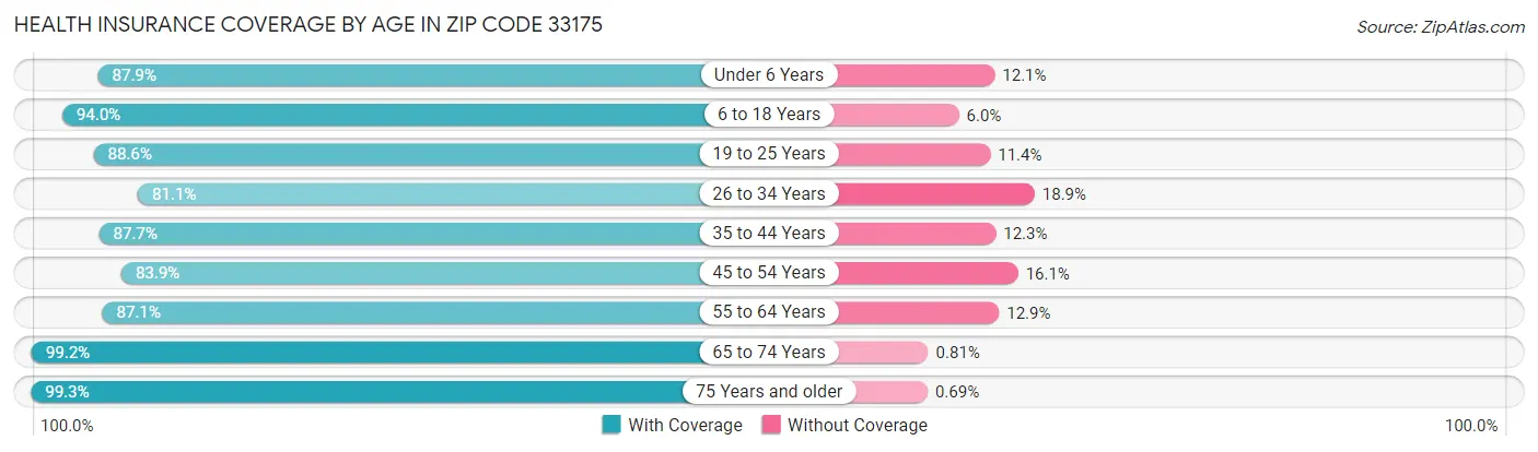 Health Insurance Coverage by Age in Zip Code 33175