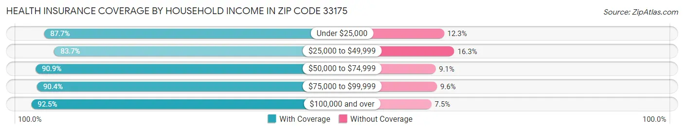 Health Insurance Coverage by Household Income in Zip Code 33175