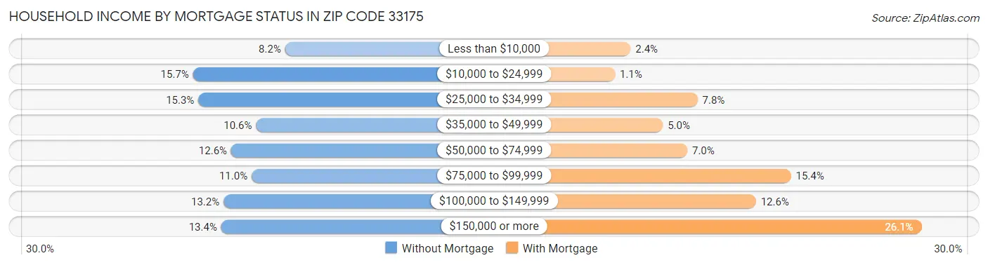 Household Income by Mortgage Status in Zip Code 33175