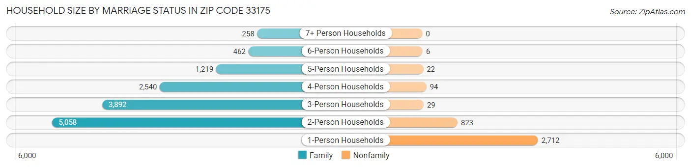 Household Size by Marriage Status in Zip Code 33175