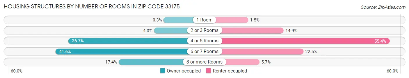 Housing Structures by Number of Rooms in Zip Code 33175