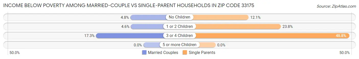 Income Below Poverty Among Married-Couple vs Single-Parent Households in Zip Code 33175