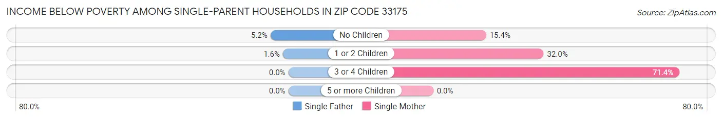 Income Below Poverty Among Single-Parent Households in Zip Code 33175