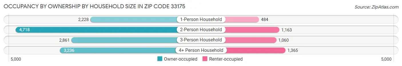 Occupancy by Ownership by Household Size in Zip Code 33175