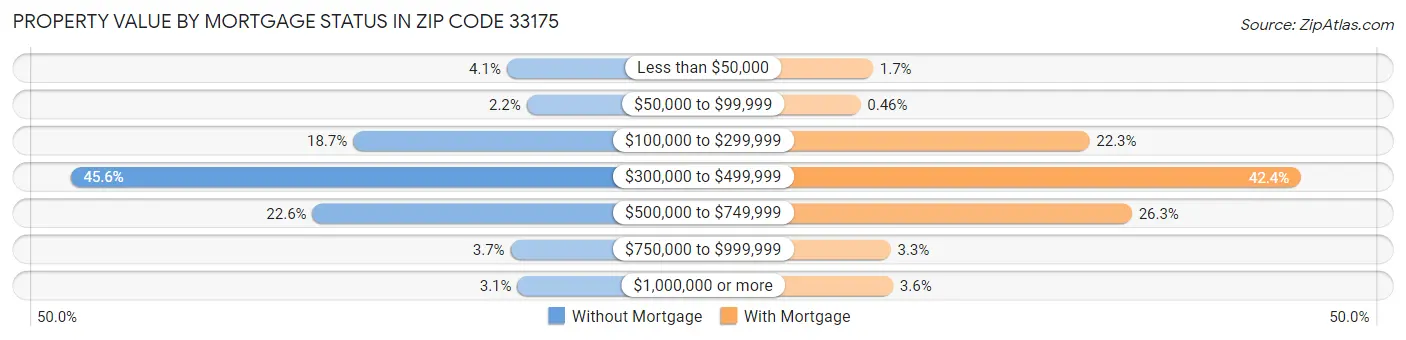 Property Value by Mortgage Status in Zip Code 33175