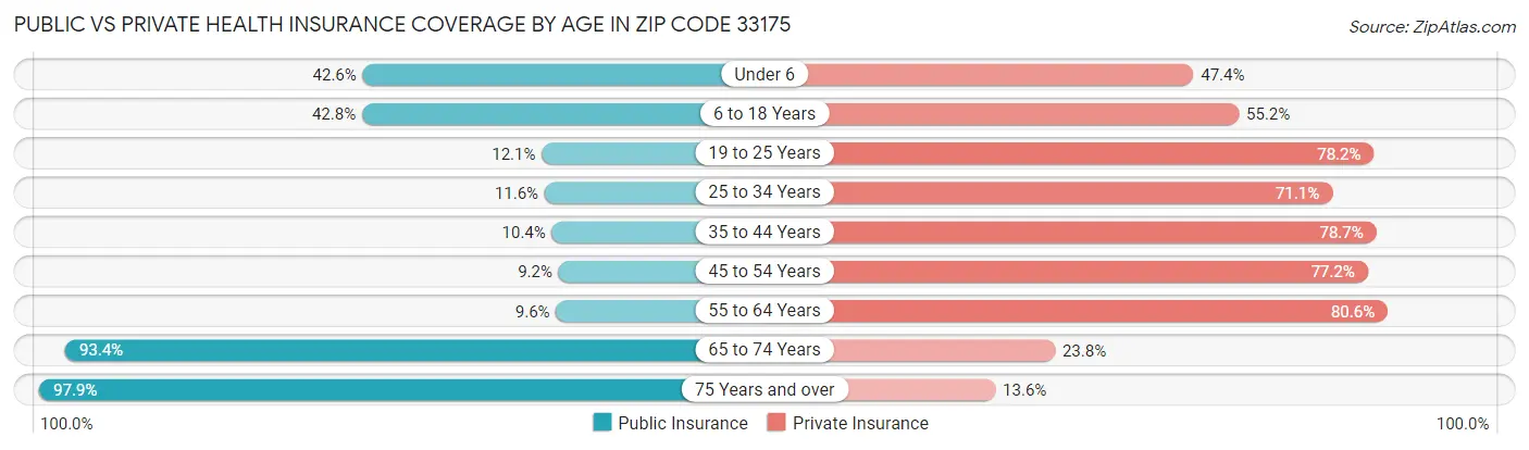 Public vs Private Health Insurance Coverage by Age in Zip Code 33175