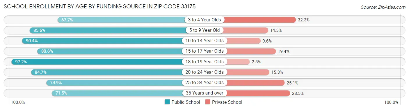 School Enrollment by Age by Funding Source in Zip Code 33175