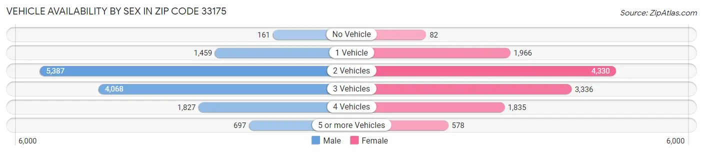 Vehicle Availability by Sex in Zip Code 33175