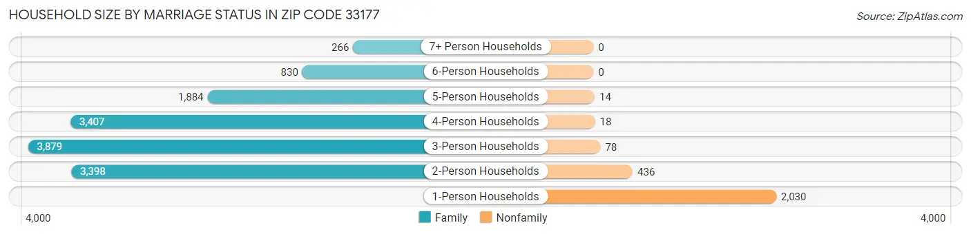 Household Size by Marriage Status in Zip Code 33177