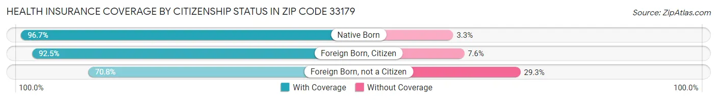 Health Insurance Coverage by Citizenship Status in Zip Code 33179