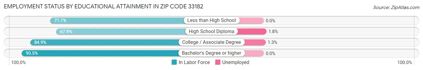 Employment Status by Educational Attainment in Zip Code 33182