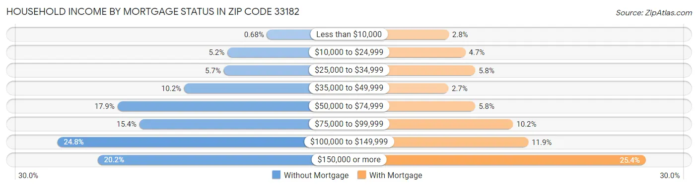 Household Income by Mortgage Status in Zip Code 33182