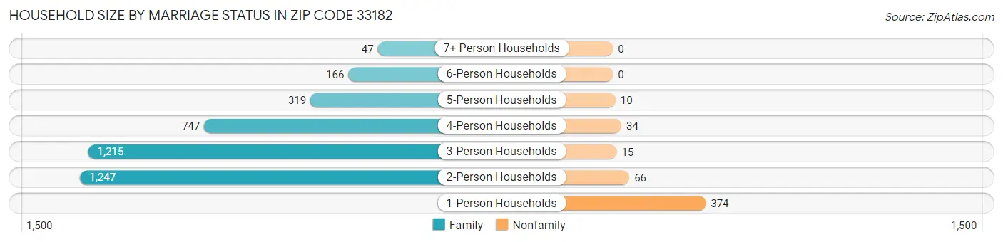 Household Size by Marriage Status in Zip Code 33182