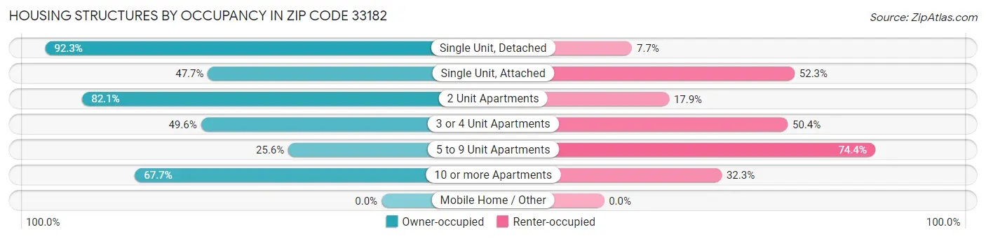 Housing Structures by Occupancy in Zip Code 33182