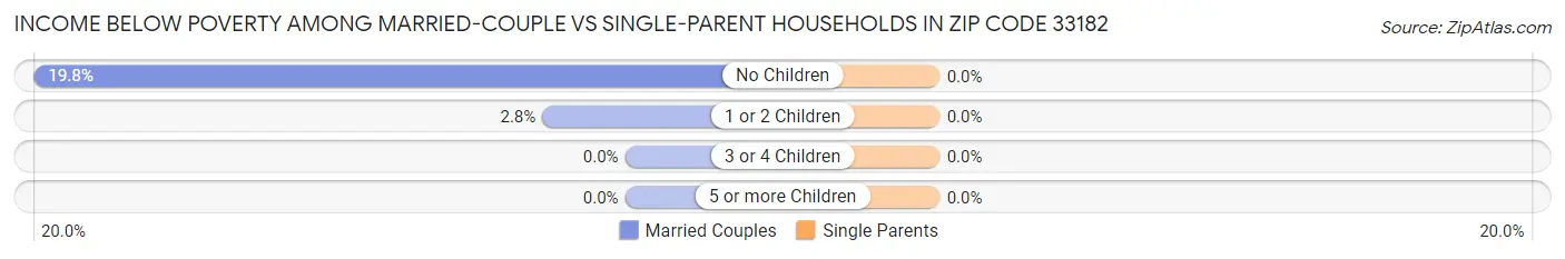 Income Below Poverty Among Married-Couple vs Single-Parent Households in Zip Code 33182