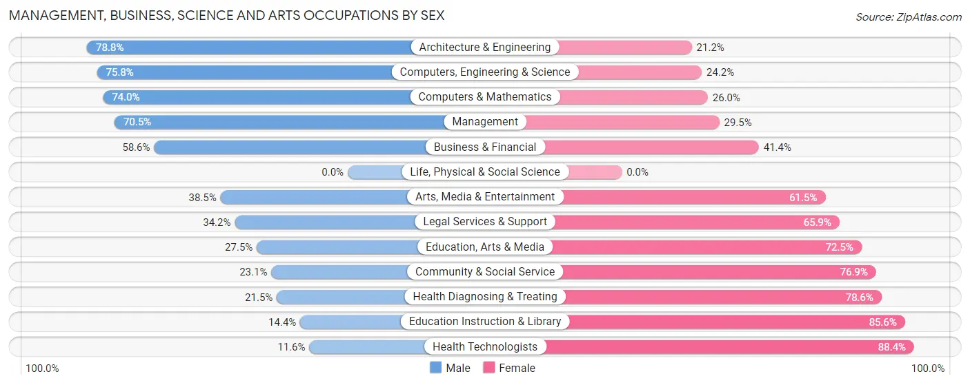 Management, Business, Science and Arts Occupations by Sex in Zip Code 33182