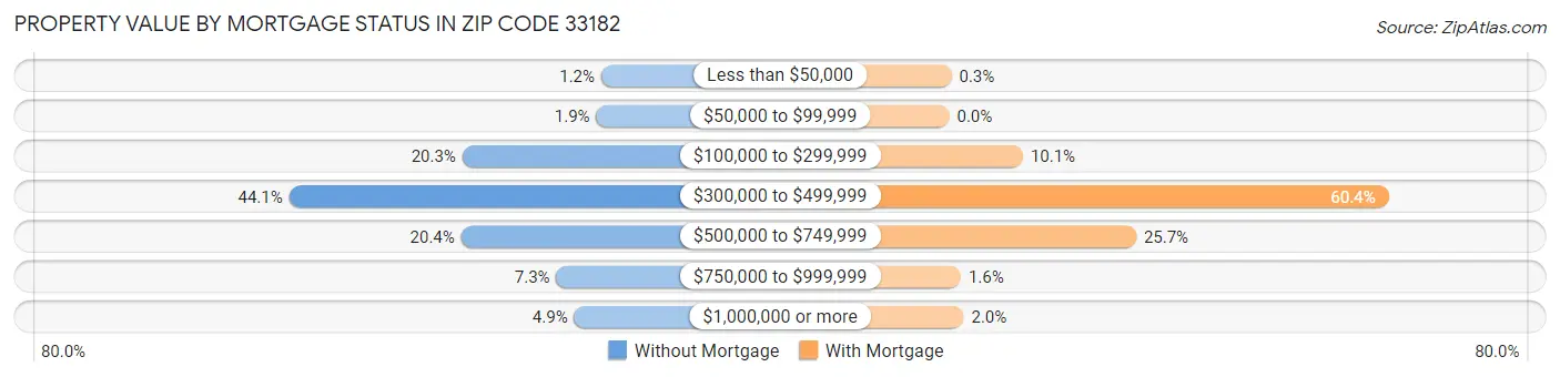Property Value by Mortgage Status in Zip Code 33182