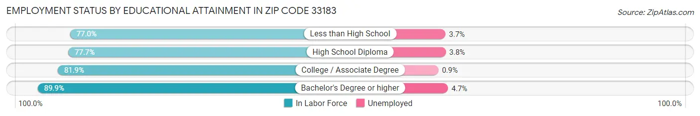 Employment Status by Educational Attainment in Zip Code 33183